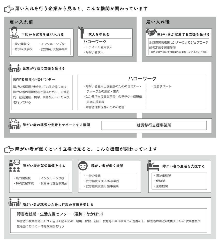 障がい者や発達障害の方が働くための支援の地図
