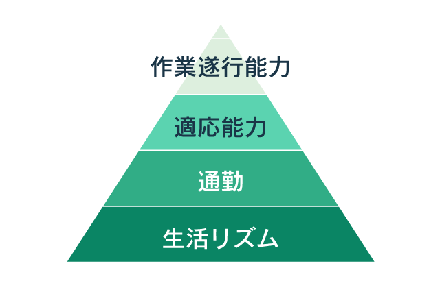 ファーストで働く基礎を作る